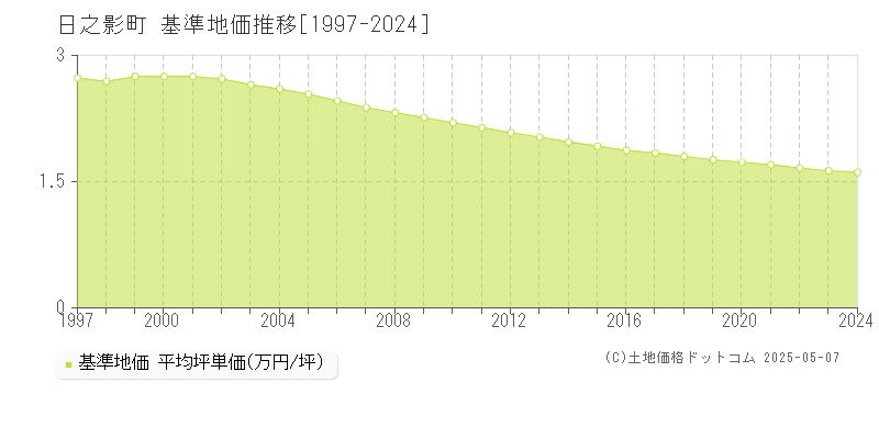 日之影町(宮崎県)の基準地価推移グラフ(坪単価)[1997-2024年]