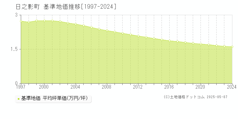 西臼杵郡日之影町の基準地価推移グラフ 