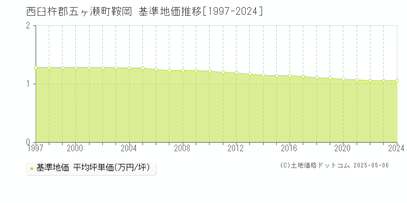鞍岡(西臼杵郡五ヶ瀬町)の基準地価推移グラフ(坪単価)[1997-2024年]