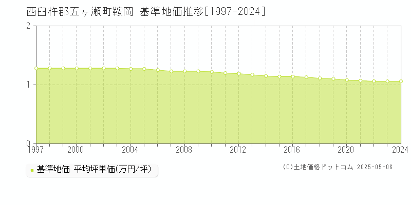 西臼杵郡五ヶ瀬町鞍岡の基準地価推移グラフ 