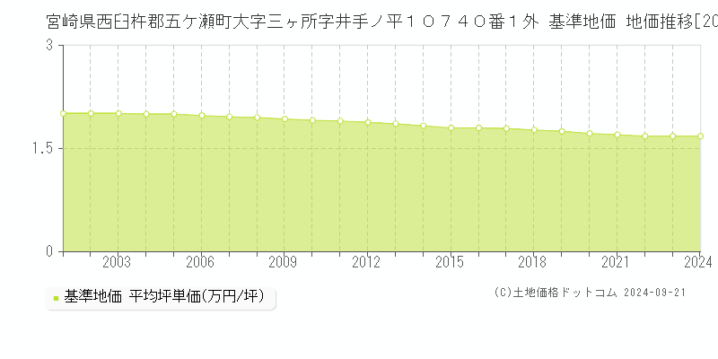 宮崎県西臼杵郡五ケ瀬町大字三ヶ所字井手ノ平１０７４０番１外 基準地価 地価推移[2001-2024]