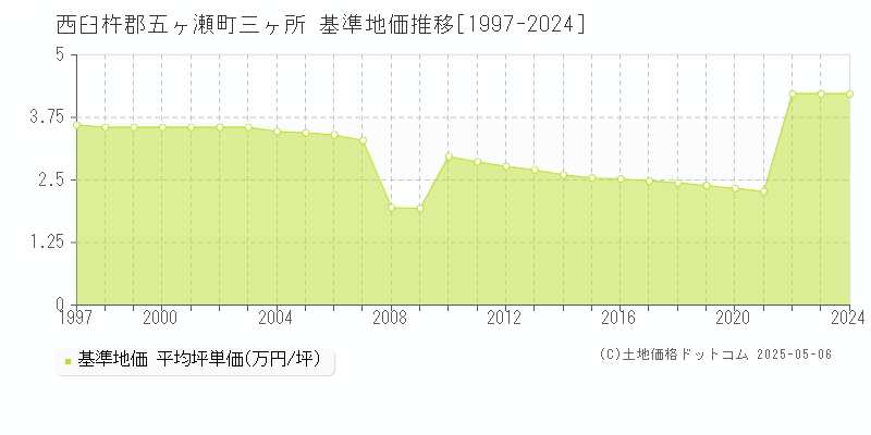 三ヶ所(西臼杵郡五ヶ瀬町)の基準地価推移グラフ(坪単価)[1997-2024年]