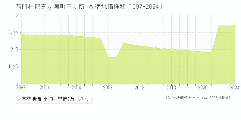 西臼杵郡五ヶ瀬町三ヶ所の基準地価推移グラフ 