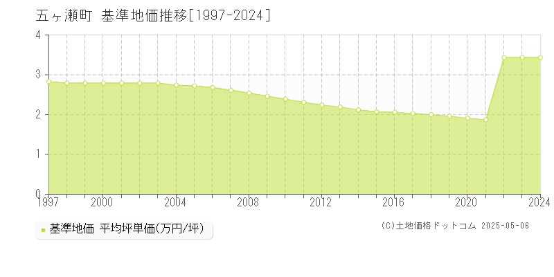 五ヶ瀬町(宮崎県)の基準地価推移グラフ(坪単価)[1997-2024年]