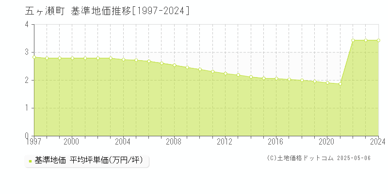 西臼杵郡五ヶ瀬町の基準地価推移グラフ 