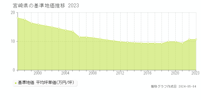 宮崎県の基準地価推移グラフ 