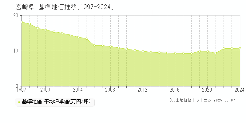 宮崎県の基準地価推移グラフ(坪単価)[1997-2024年]