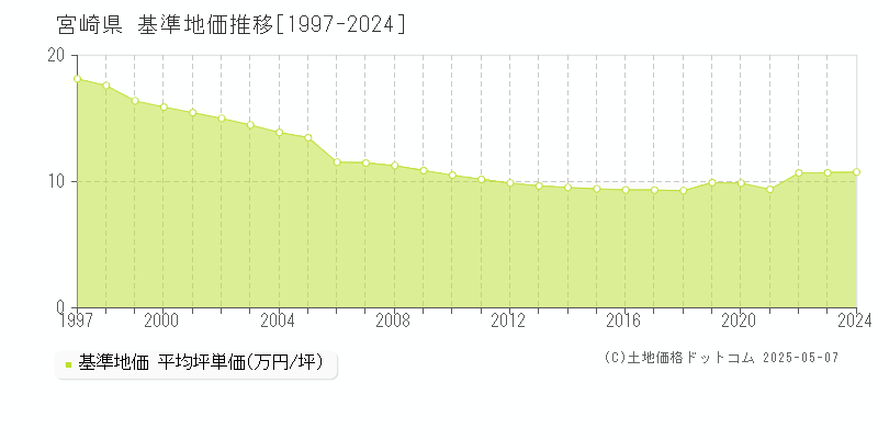 宮崎県の基準地価推移グラフ 