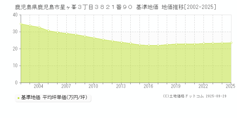 鹿児島県鹿児島市星ヶ峯３丁目３８２１番９０ 基準地価 地価推移[2002-2025]