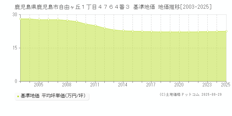 鹿児島県鹿児島市自由ヶ丘１丁目４７６４番３ 基準地価 地価推移[2003-2025]