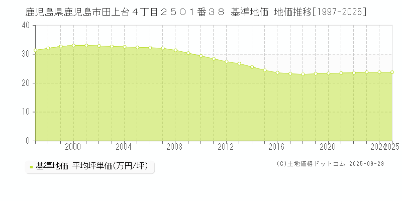 鹿児島県鹿児島市田上台４丁目２５０１番３８ 基準地価 地価推移[1997-2025]