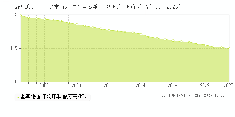 鹿児島県鹿児島市持木町１４５番 基準地価 地価推移[1999-2025]