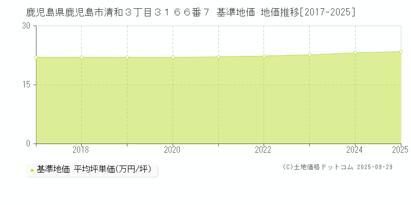 鹿児島県鹿児島市清和３丁目３１６６番７ 基準地価 地価推移[2017-2025]