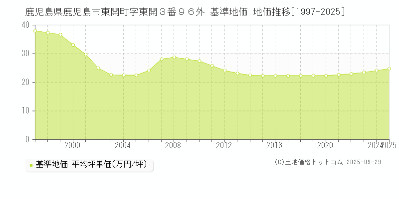 鹿児島県鹿児島市東開町字東開３番９６外 基準地価 地価推移[1997-2025]