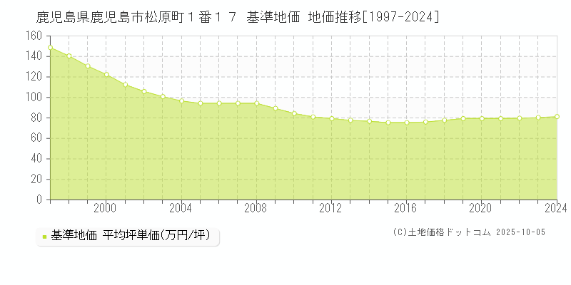 鹿児島県鹿児島市松原町１番１７ 基準地価 地価推移[1997-2024]