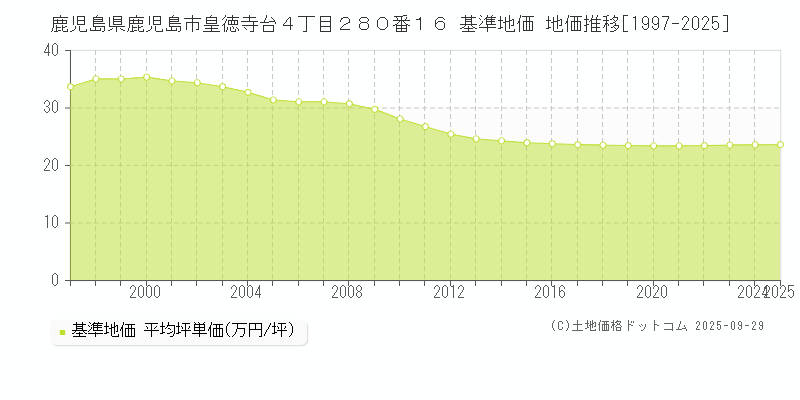 鹿児島県鹿児島市皇徳寺台４丁目２８０番１６ 基準地価 地価推移[1997-2025]