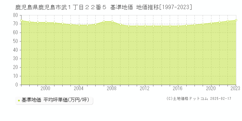 鹿児島県鹿児島市武１丁目２２番５ 基準地価 地価推移[1997-2023]