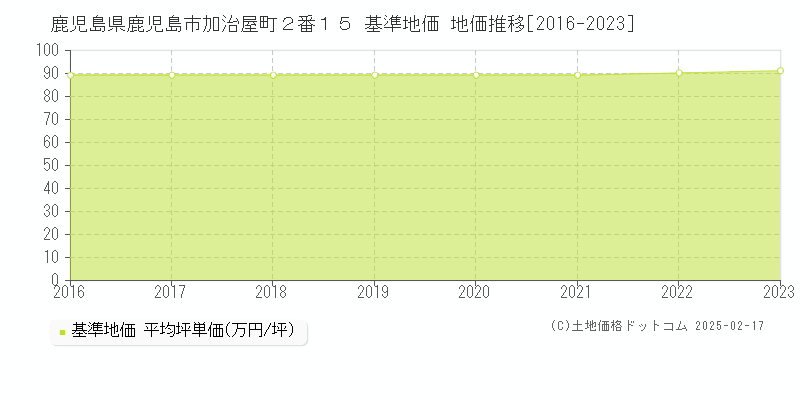 鹿児島県鹿児島市加治屋町２番１５ 基準地価 地価推移[2016-2023]
