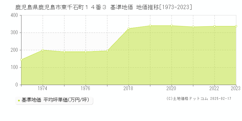鹿児島県鹿児島市東千石町１４番３ 基準地価 地価推移[1973-2023]