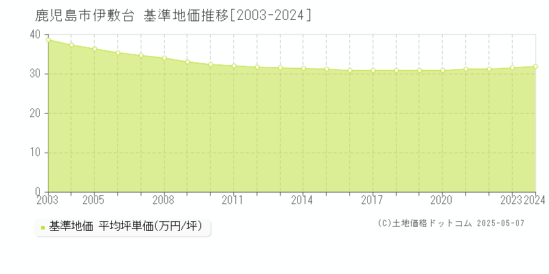 伊敷台(鹿児島市)の基準地価推移グラフ(坪単価)[2003-2024年]