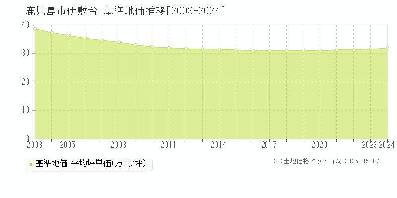 鹿児島市伊敷台の基準地価推移グラフ 