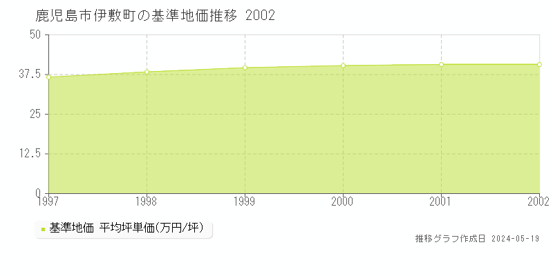 鹿児島市伊敷町の基準地価推移グラフ 