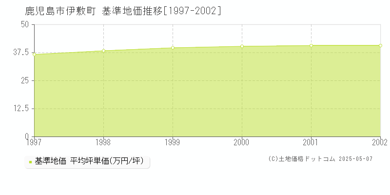 伊敷町(鹿児島市)の基準地価推移グラフ(坪単価)[1997-2002年]