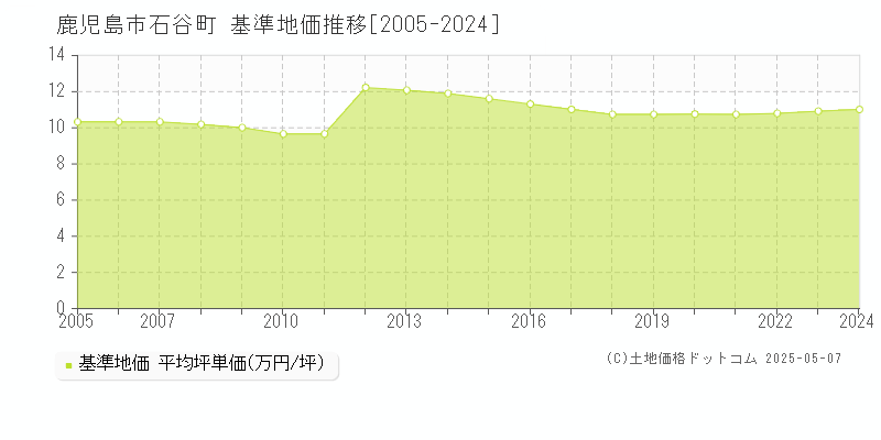 石谷町(鹿児島市)の基準地価推移グラフ(坪単価)[2005-2024年]