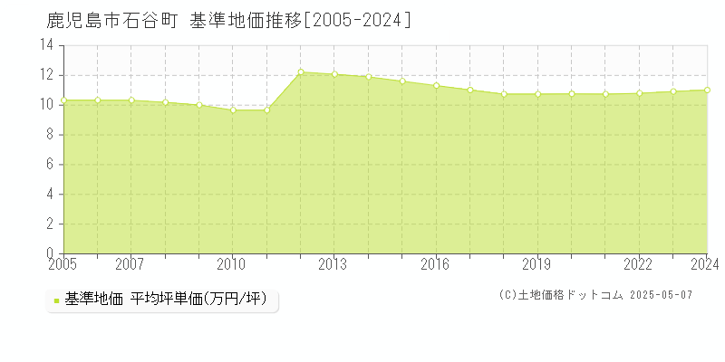 鹿児島市石谷町の基準地価推移グラフ 