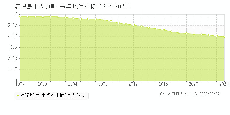 犬迫町(鹿児島市)の基準地価推移グラフ(坪単価)[1997-2024年]