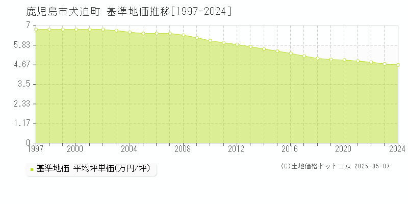 鹿児島市犬迫町の基準地価推移グラフ 