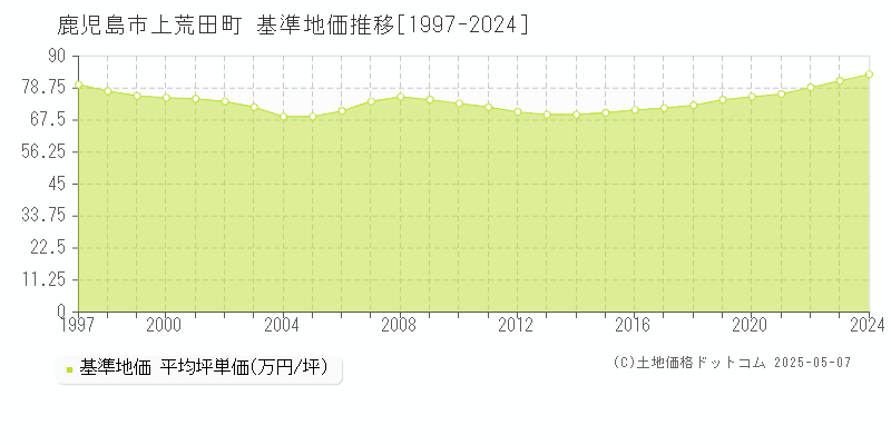 上荒田町(鹿児島市)の基準地価推移グラフ(坪単価)[1997-2024年]