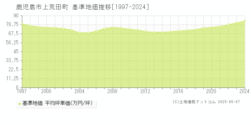 鹿児島市上荒田町の基準地価推移グラフ 