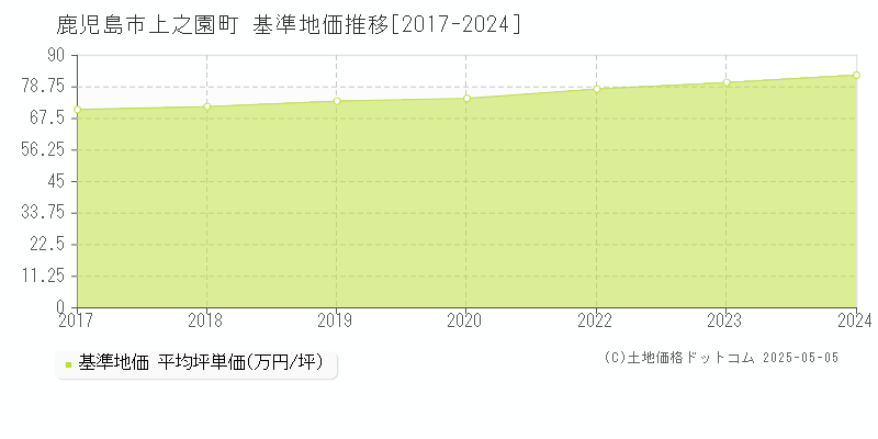 上之園町(鹿児島市)の基準地価推移グラフ(坪単価)[2017-2024年]