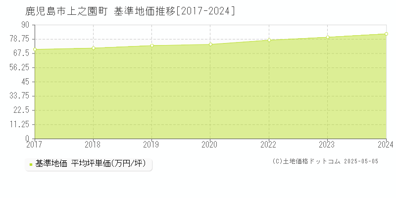 鹿児島市上之園町の基準地価推移グラフ 