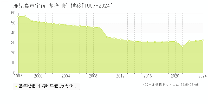 宇宿(鹿児島市)の基準地価推移グラフ(坪単価)[1997-2024年]