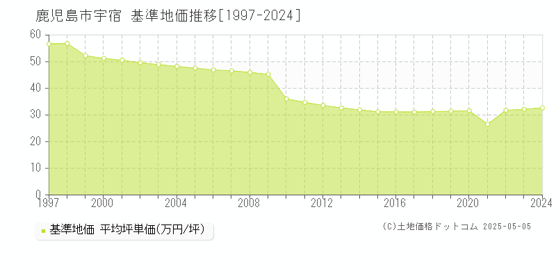 鹿児島市宇宿の基準地価推移グラフ 