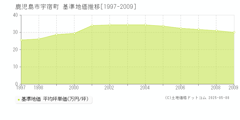 宇宿町(鹿児島市)の基準地価推移グラフ(坪単価)[1997-2009年]