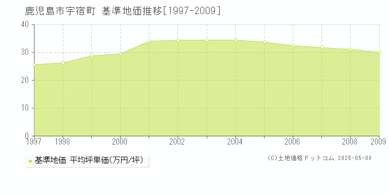 鹿児島市宇宿町の基準地価推移グラフ 