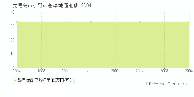 鹿児島市小野の基準地価推移グラフ 