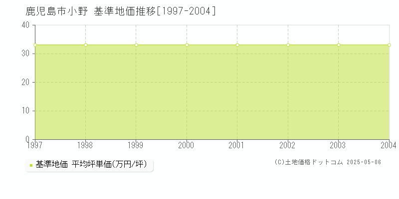 小野(鹿児島市)の基準地価推移グラフ(坪単価)[1997-2004年]