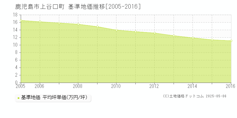 上谷口町(鹿児島市)の基準地価推移グラフ(坪単価)[2005-2016年]