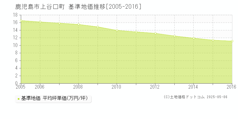 鹿児島市上谷口町の基準地価推移グラフ 