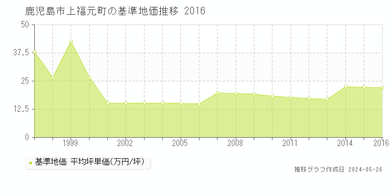 鹿児島市上福元町の基準地価推移グラフ 