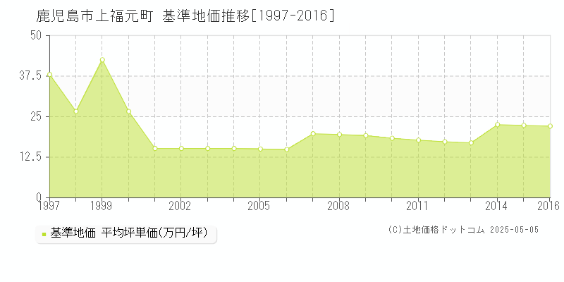 上福元町(鹿児島市)の基準地価推移グラフ(坪単価)[1997-2016年]