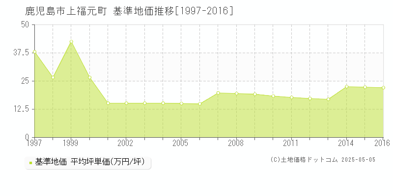 鹿児島市上福元町の基準地価推移グラフ 