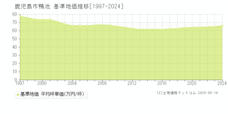 鴨池(鹿児島市)の基準地価推移グラフ(坪単価)[1997-2024年]