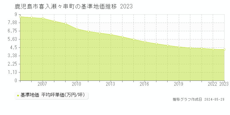 鹿児島市喜入瀬々串町の基準地価推移グラフ 