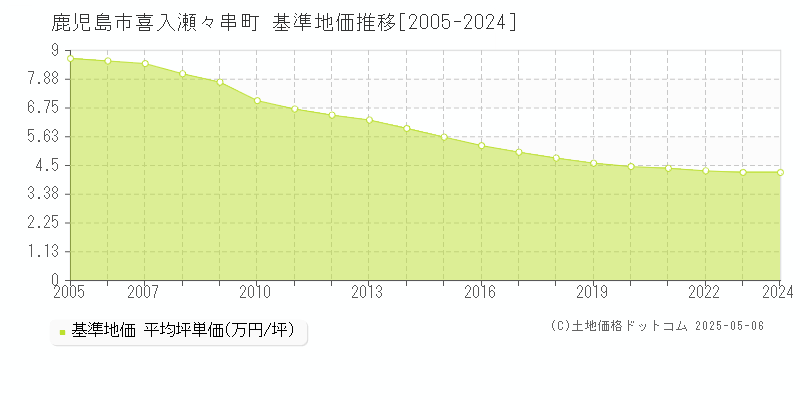 喜入瀬々串町(鹿児島市)の基準地価推移グラフ(坪単価)[2005-2024年]