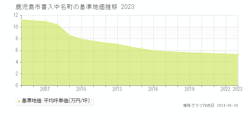 鹿児島市喜入中名町の基準地価推移グラフ 